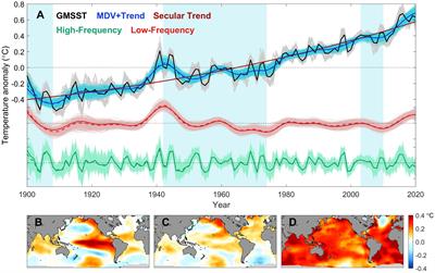 Multi-scale variability features of global sea surface temperature over the past century